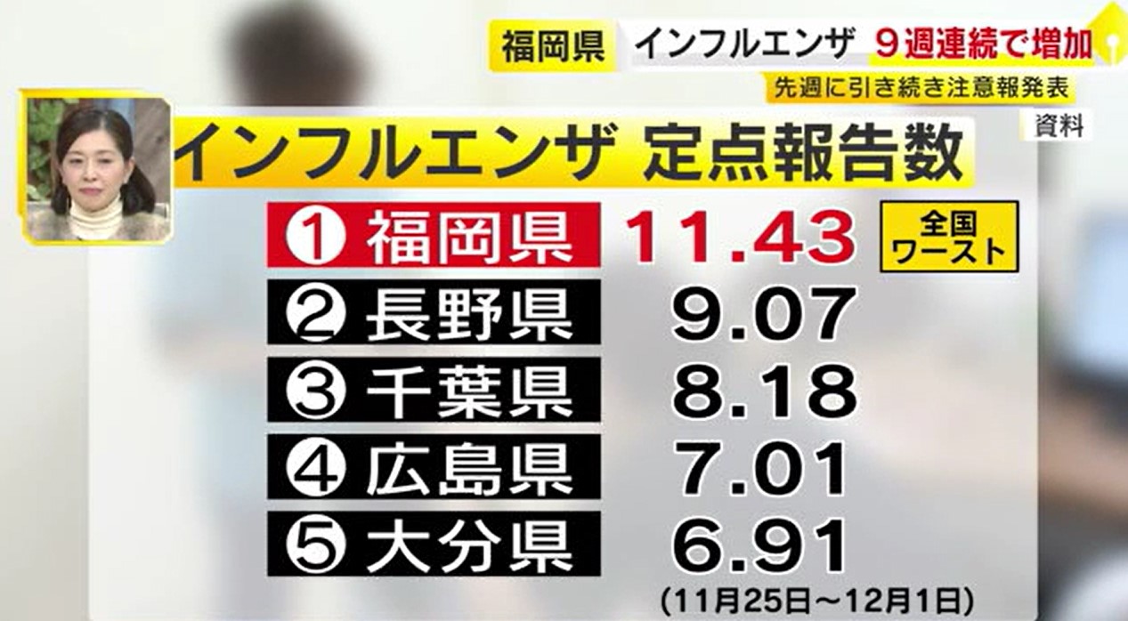 【医師に聞く】インフルエンザ感染急拡大　福岡が“全国最悪”の理由　9週連続で増加…注意報が継続中