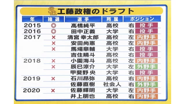 ソフトバンク1位指名は風間球打　本番2日前、西武に続き2球団目の公表